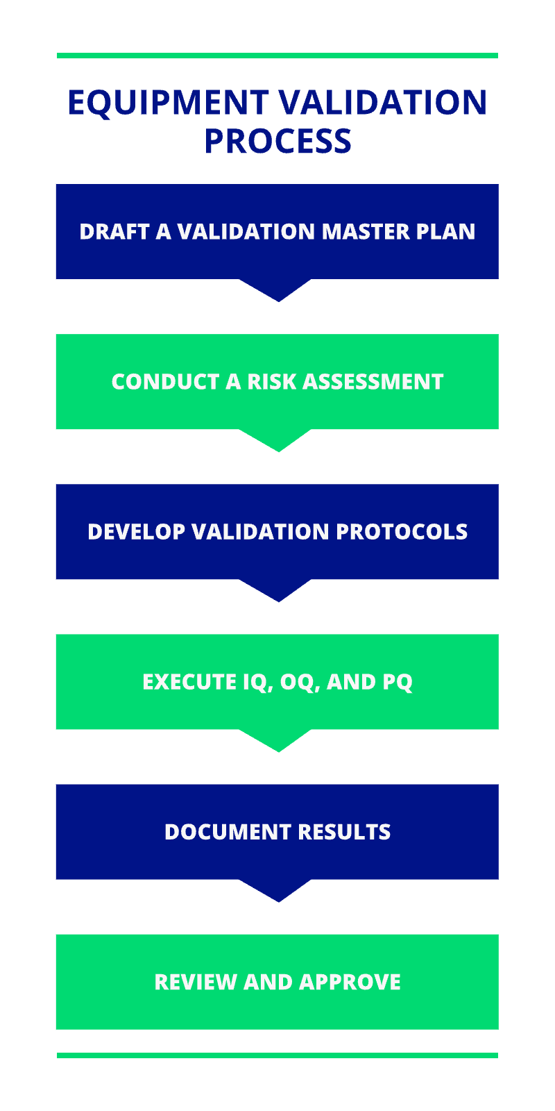 Equipment Validation: Process, Compliance, Best Practices